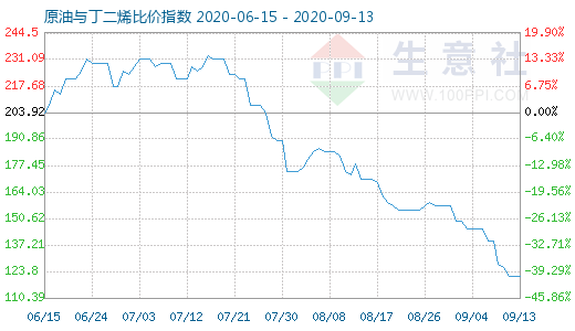 9月13日原油与丁二烯比价指数图