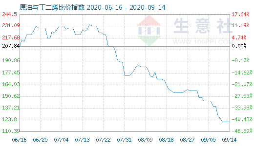 9月14日原油与丁二烯比价指数图