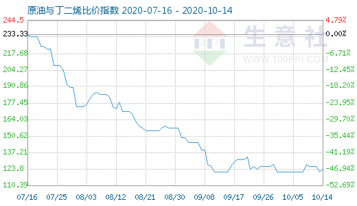 10月14日原油与丁二烯比价指数图