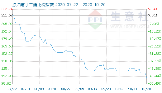 10月20日原油与丁二烯比价指数图