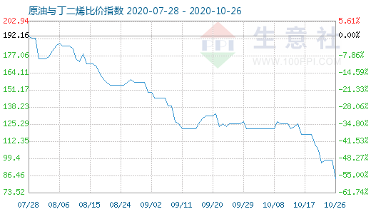 10月26日原油与丁二烯比价指数图