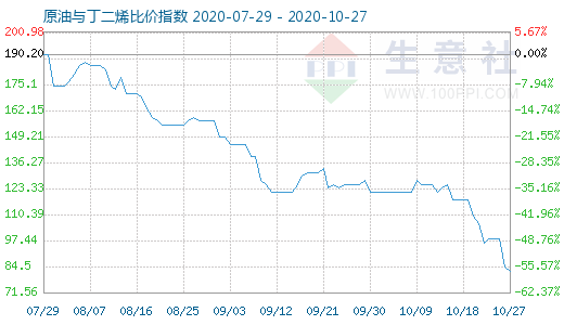 10月27日原油与丁二烯比价指数图