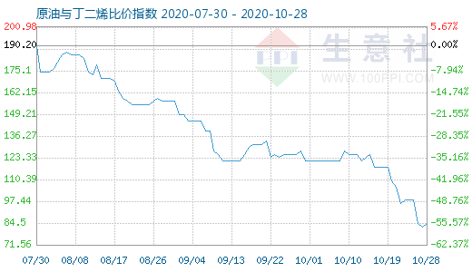 10月28日原油与丁二烯比价指数图