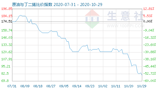 10月29日原油与丁二烯比价指数图