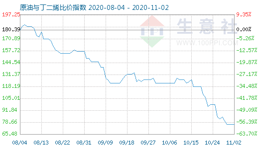 11月2日原油与丁二烯比价指数图