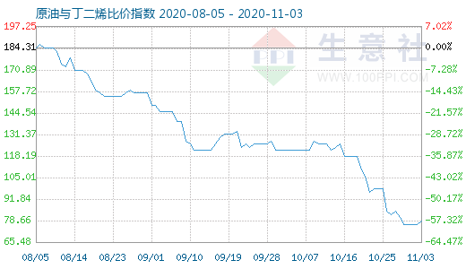 11月3日原油与丁二烯比价指数图