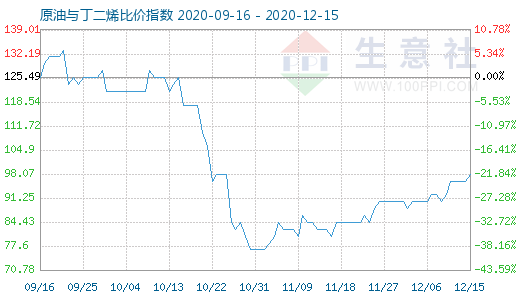 12月15日原油与丁二烯比价指数图