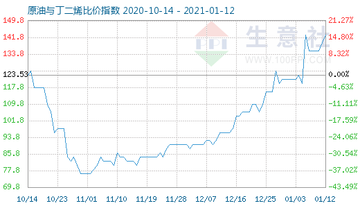 1月12日原油与丁二烯比价指数图