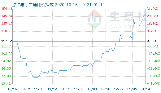 1月14日原油与丁二烯比价指数图