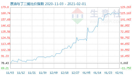 2月1日原油与丁二烯比价指数图