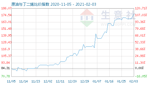 2月3日原油与丁二烯比价指数图