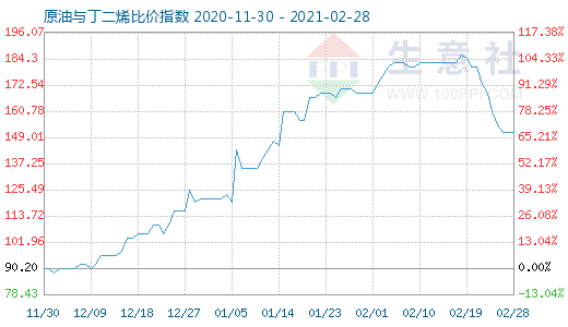 2月28日原油与丁二烯比价指数图