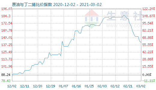 3月2日原油与丁二烯比价指数图