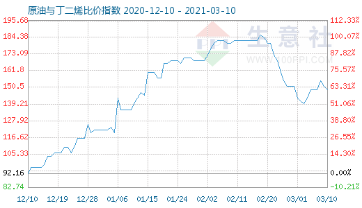 3月10日原油与丁二烯比价指数图