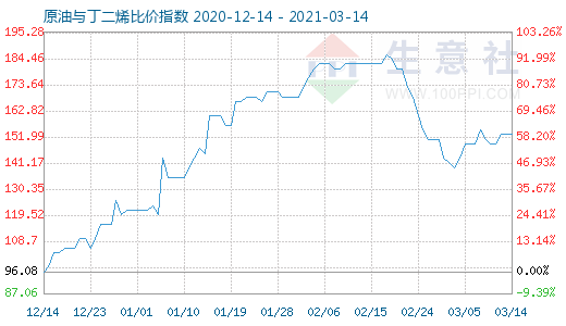 3月14日原油与丁二烯比价指数图
