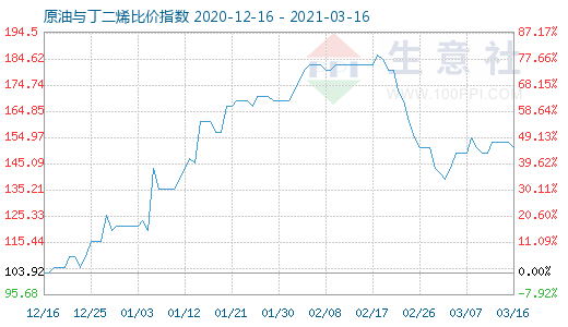 3月16日原油与丁二烯比价指数图