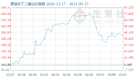 3月17日原油与丁二烯比价指数图