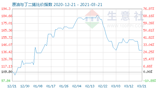 3月21日原油与丁二烯比价指数图