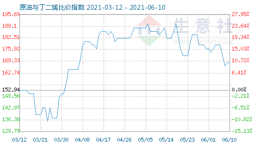 6月10日原油与丁二烯比价指数图