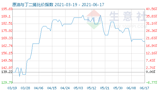 6月17日原油与丁二烯比价指数图