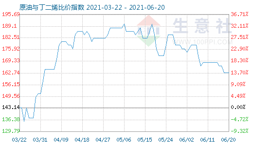 6月20日原油与丁二烯比价指数图