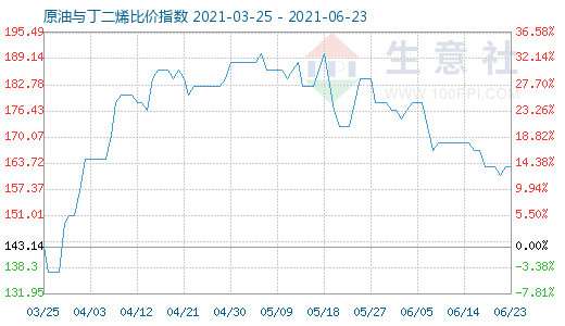 6月23日原油与丁二烯比价指数图