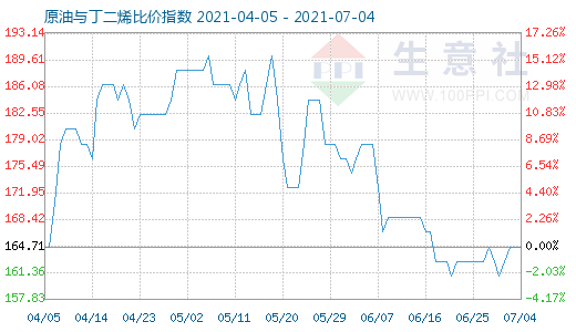 7月4日原油与丁二烯比价指数图
