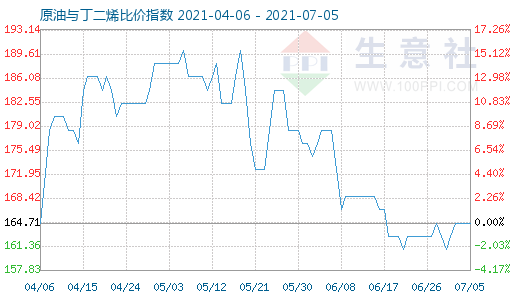 7月5日原油与丁二烯比价指数图