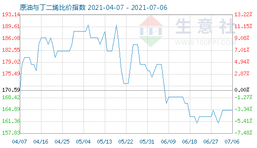 7月6日原油与丁二烯比价指数图