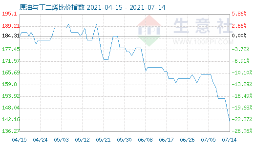 7月14日原油与丁二烯比价指数图