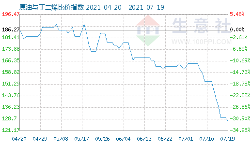 7月19日原油与丁二烯比价指数图