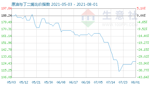 8月1日原油与丁二烯比价指数图
