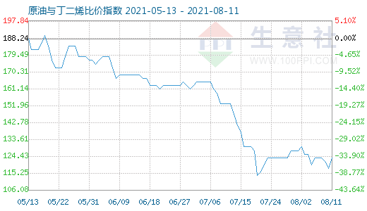 8月11日原油与丁二烯比价指数图