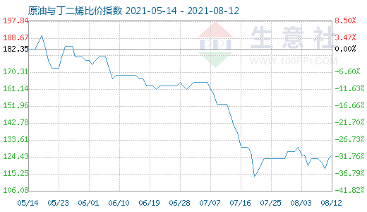 8月12日原油与丁二烯比价指数图