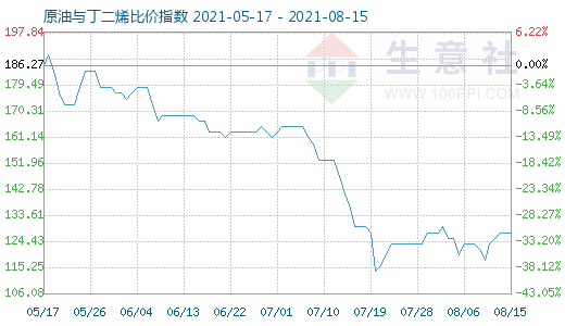 8月15日原油与丁二烯比价指数图