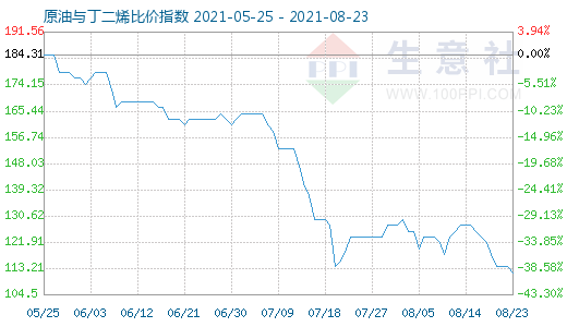 8月23日原油与丁二烯比价指数图