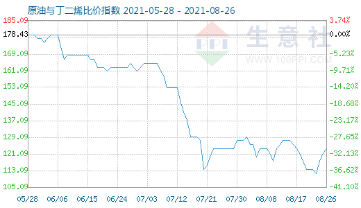 8月26日原油与丁二烯比价指数图