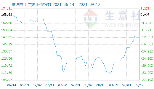 9月12日原油与丁二烯比价指数图