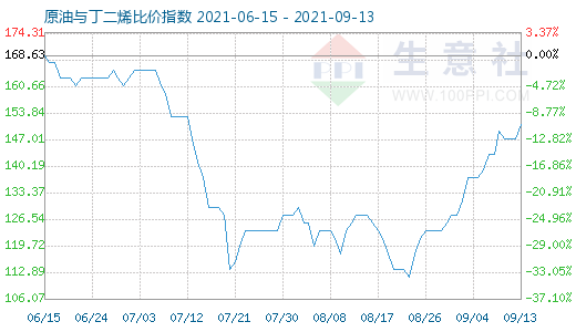 9月13日原油与丁二烯比价指数图