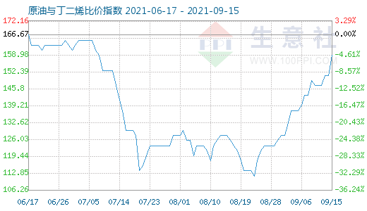 9月15日原油与丁二烯比价指数图