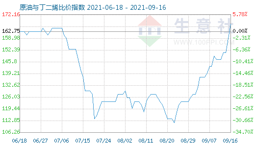 9月16日原油与丁二烯比价指数图