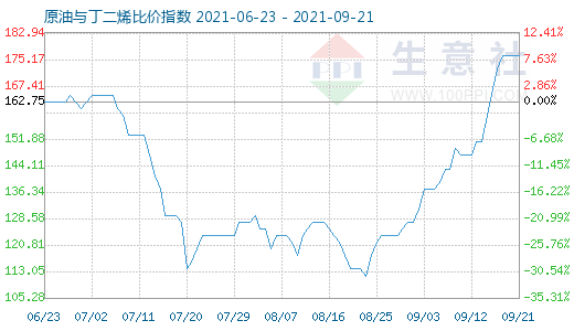 9月21日原油与丁二烯比价指数图