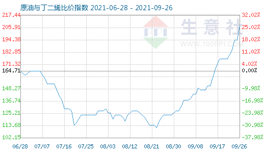 9月26日原油与丁二烯比价指数图