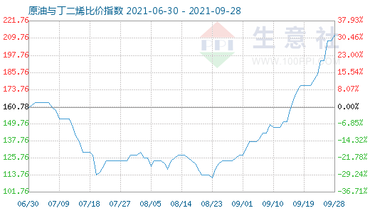 9月28日原油与丁二烯比价指数图