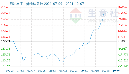 10月7日原油与丁二烯比价指数图