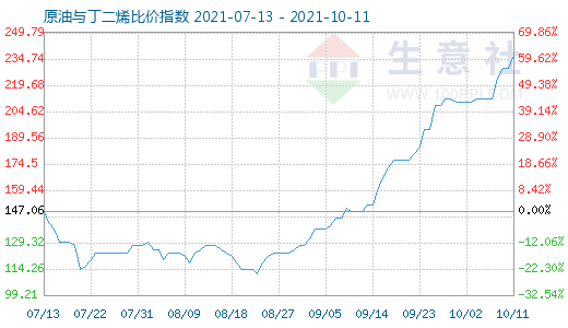 10月11日原油与丁二烯比价指数图