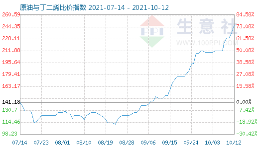 10月12日原油与丁二烯比价指数图
