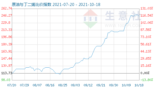 10月18日原油与丁二烯比价指数图