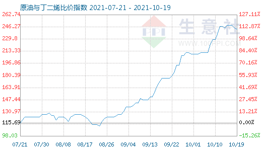 10月19日原油与丁二烯比价指数图