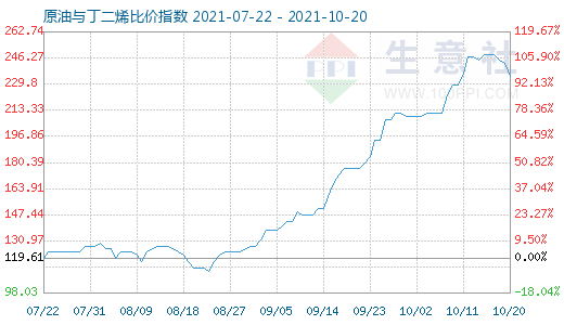 10月20日原油与丁二烯比价指数图